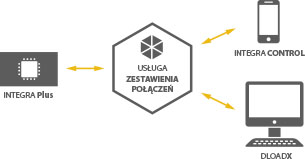 integra-control-zestawienie-polaczen